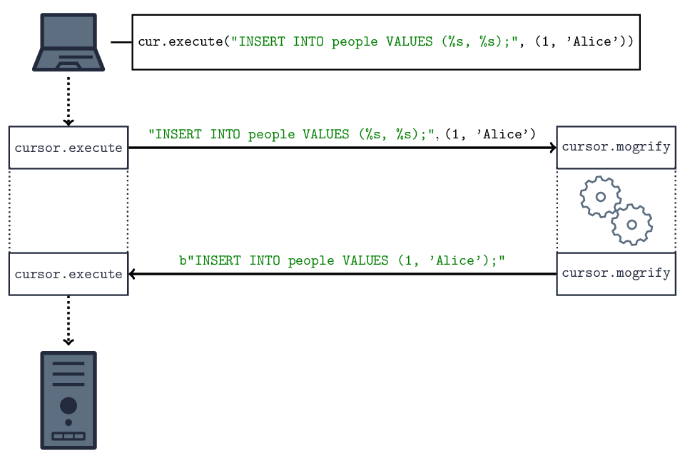 Loading and Extracting Data with PostgreSQL — The Mogrify Method